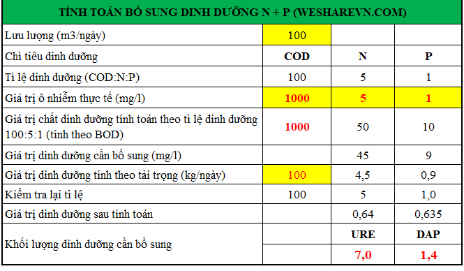 File tính toán bổ sung dinh dưỡng nito phospho bằng ure và dap